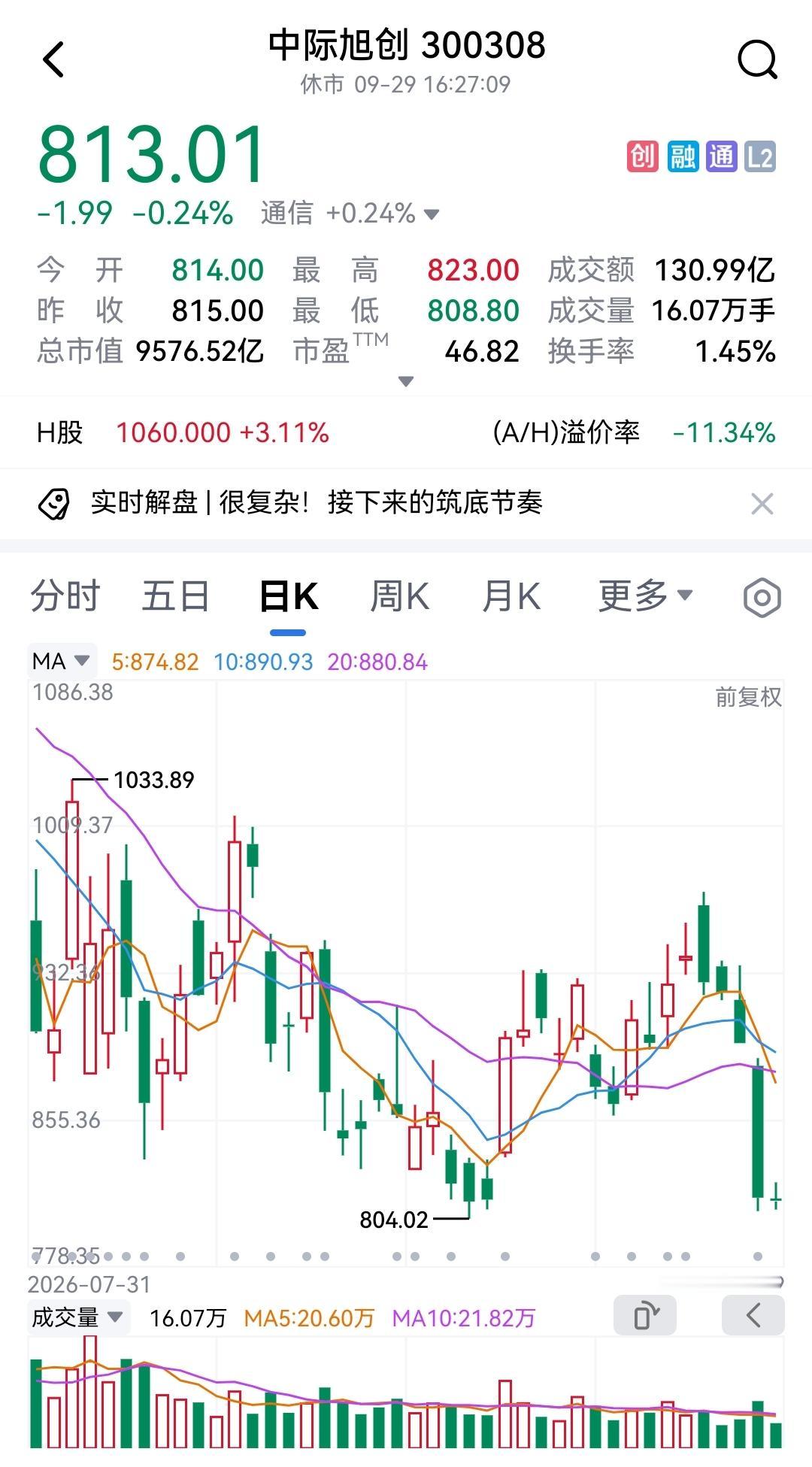 中际旭创今天在微红微绿间荡秋千，时而红时而绿，最终-0.24%收绿。昨天差点跌停