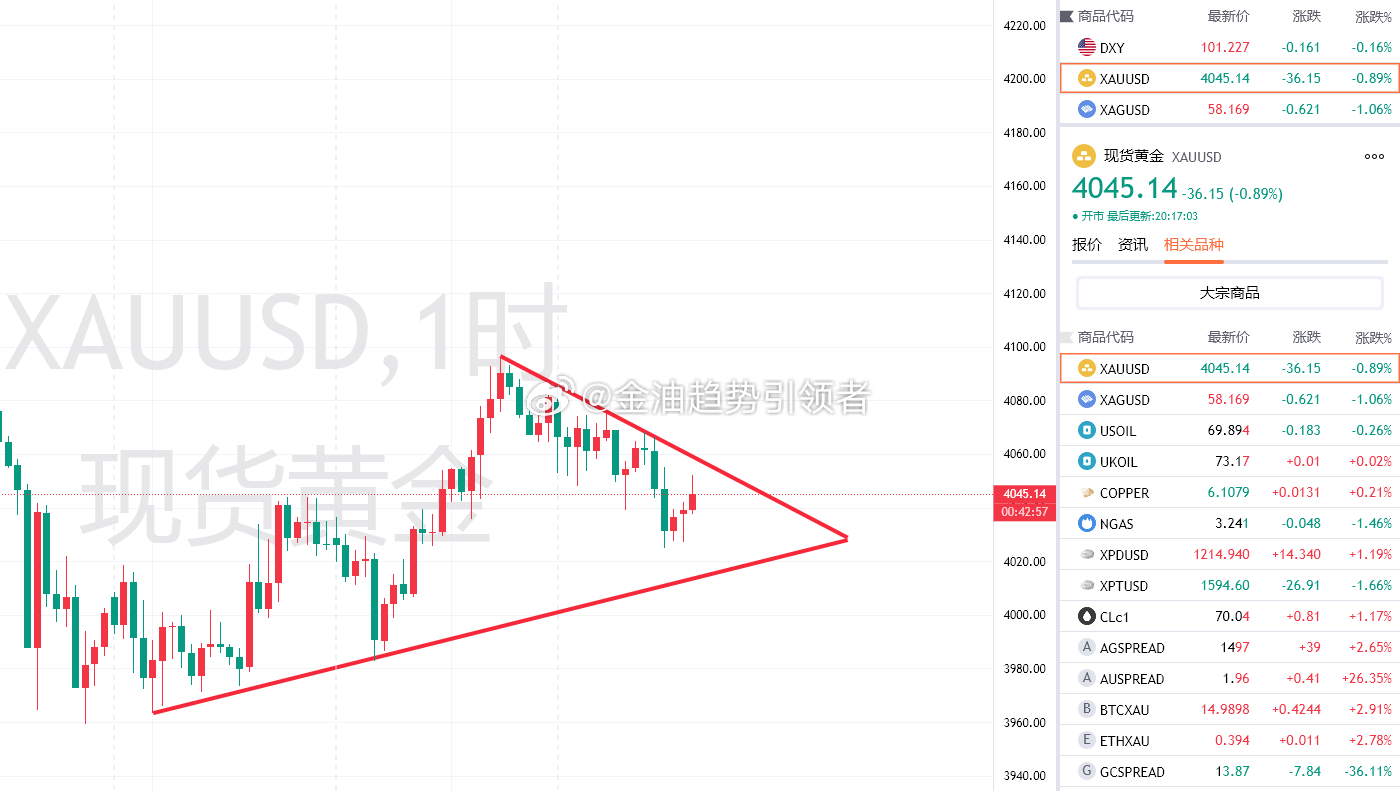 晚间黄金上方关注4058/60附近空，止损4670，目标看4020附近。金价黄金