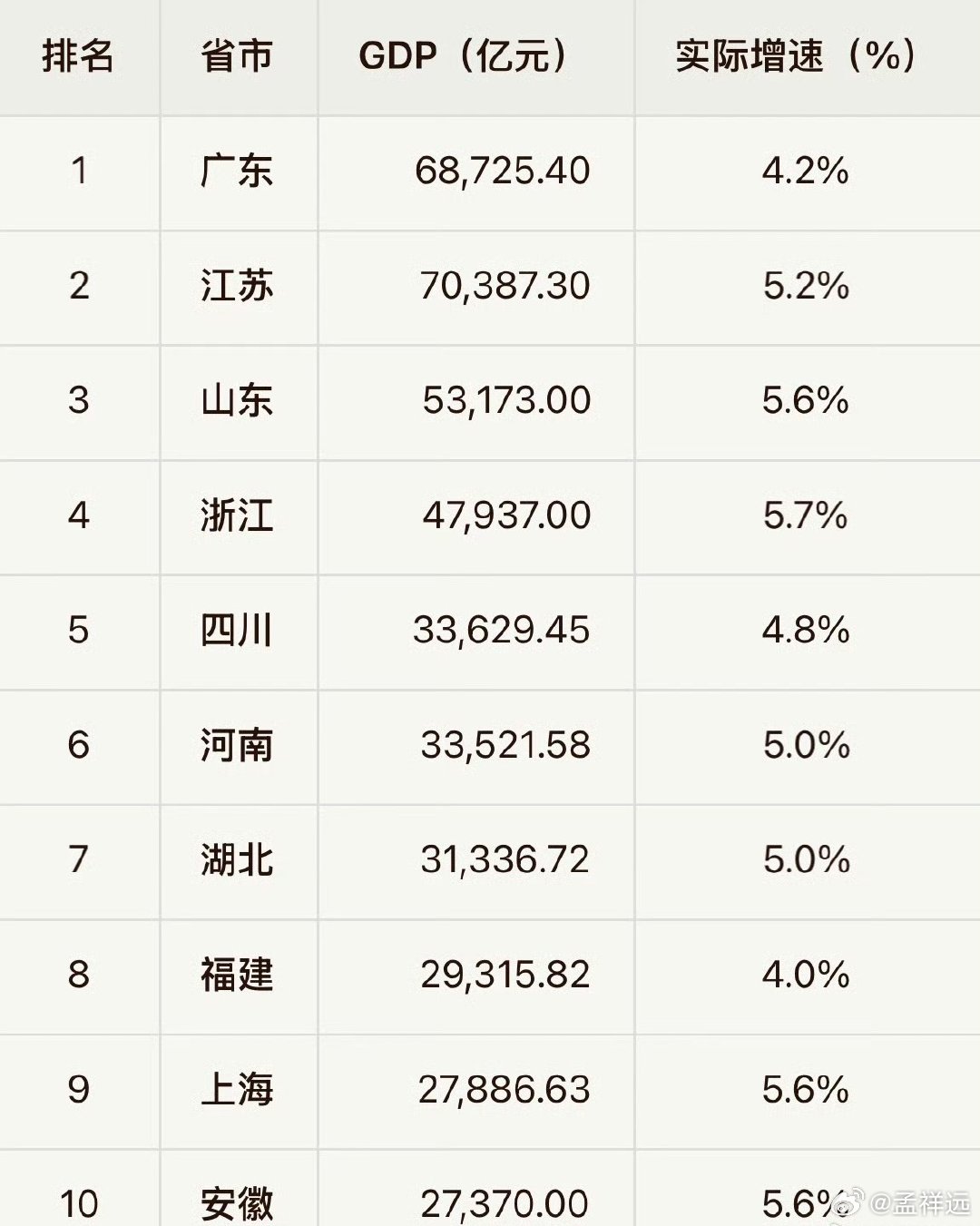 2026上半年全国各地的GDP，江苏超过了广东？应该没那么快就赶上！不过广东数据