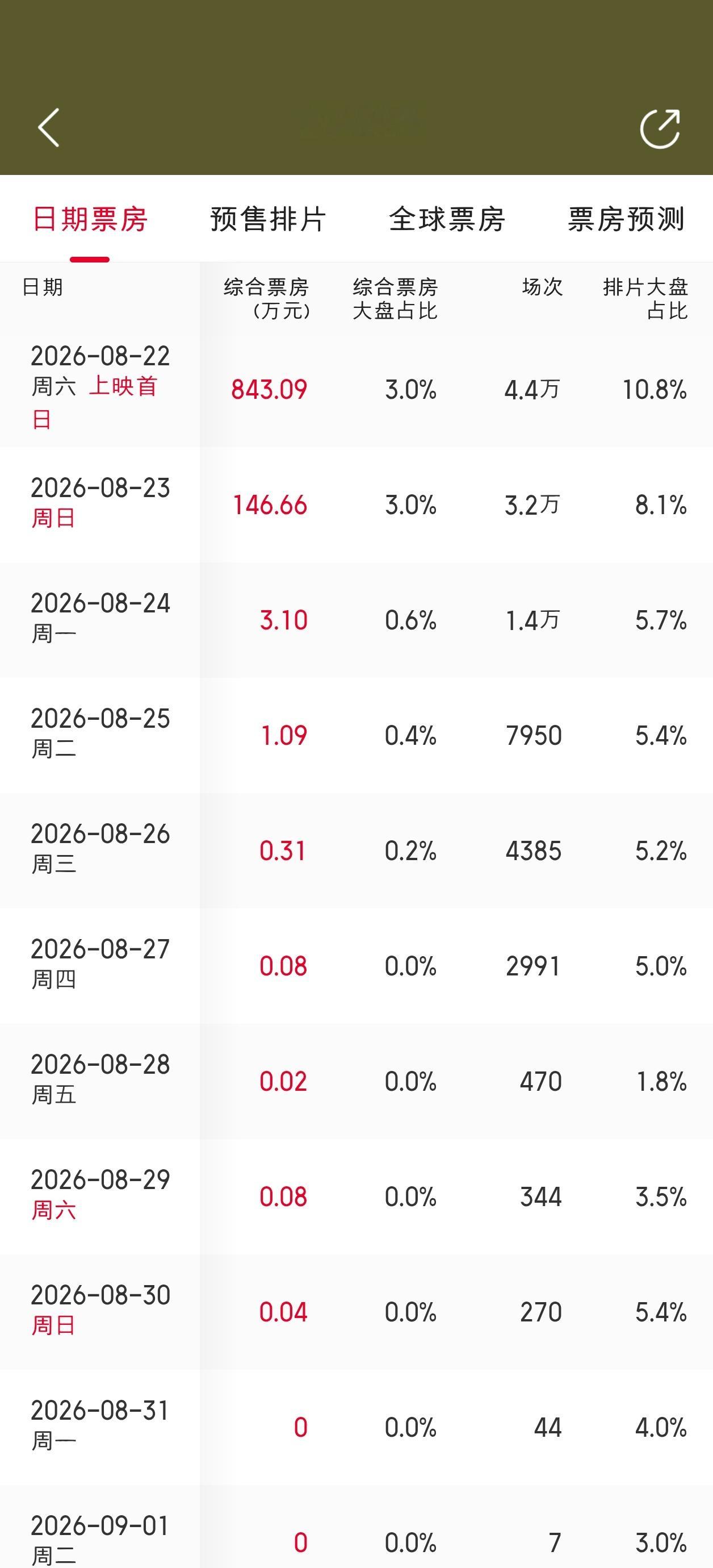 果然大唐妖探是猫眼发行，首日倒挂7.8%，次日排片只降了2.6%，居然还有8.1