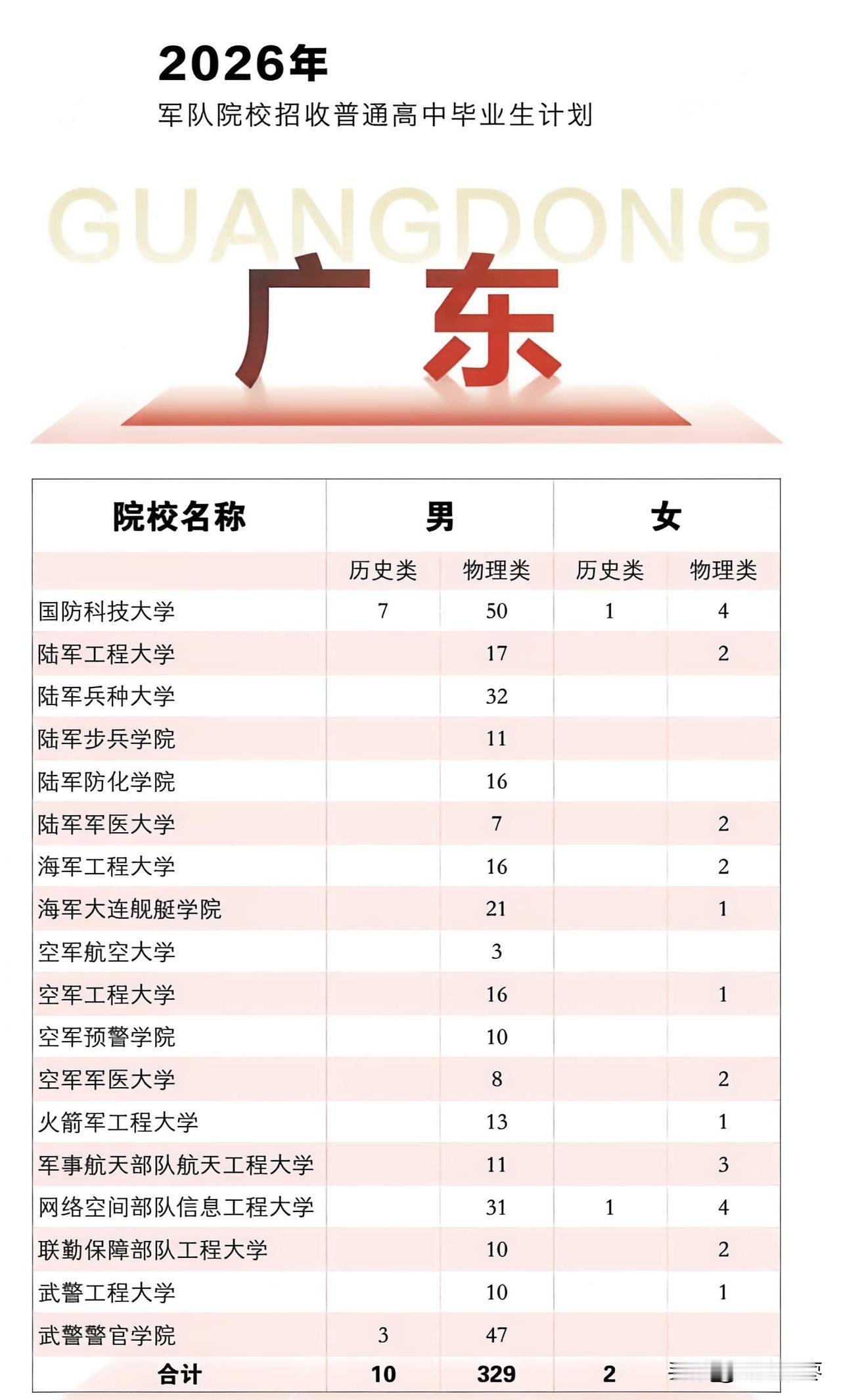 2026年高考广东省军校招生计划曝光，广东省共计划招生366人，男生339人女生