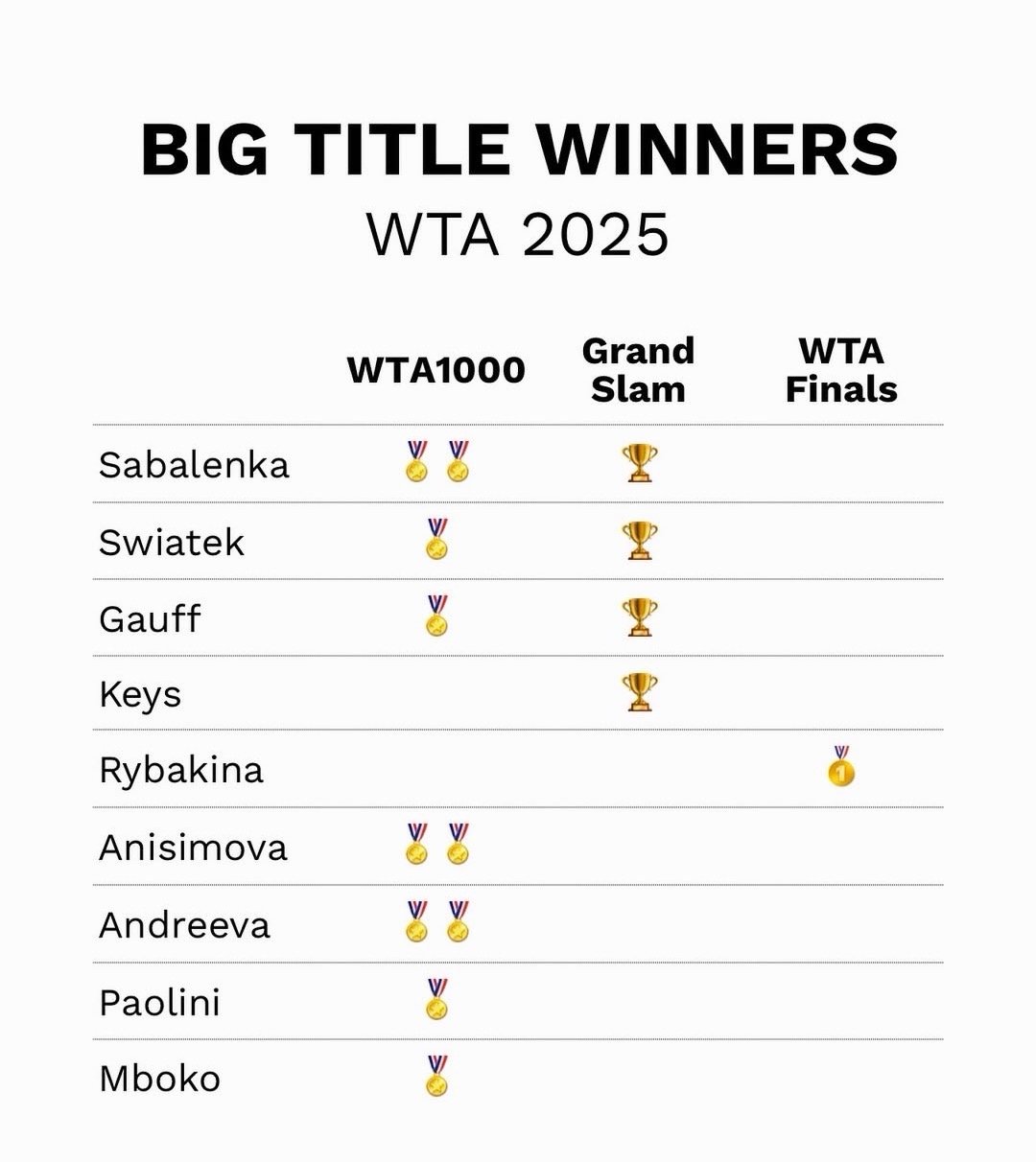 2025WTA赛季获得大赛冠军的9位选手……Top10选手佩古拉、亚历娃未能获得