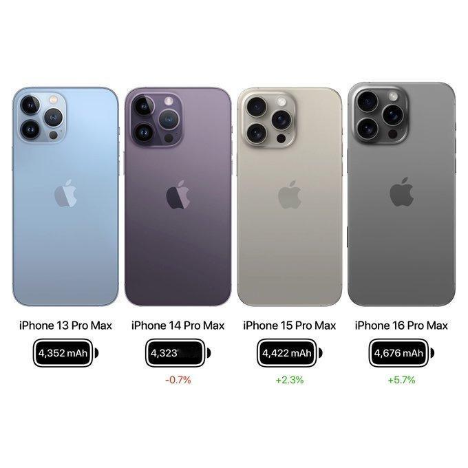 这就很奇怪了，现在iPhone电池很小，但没啥人说Pro Max电池续航不够用？