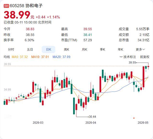 协和电子两大员工持股平台东禾投资、协诚投资拟合计减持不超过1%股份，减持股数上限