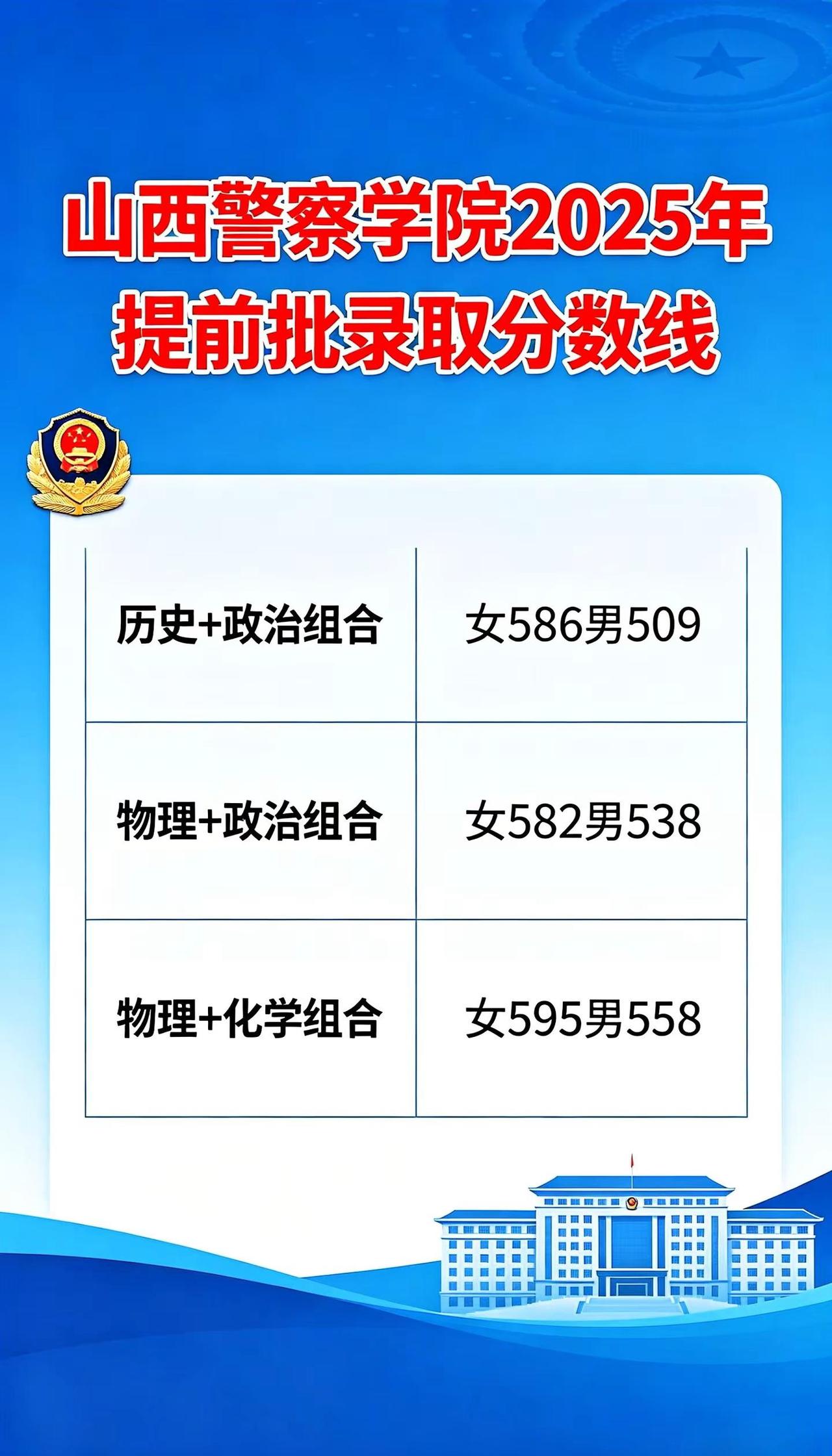 山西警察学院2025年提前批录取分数线。