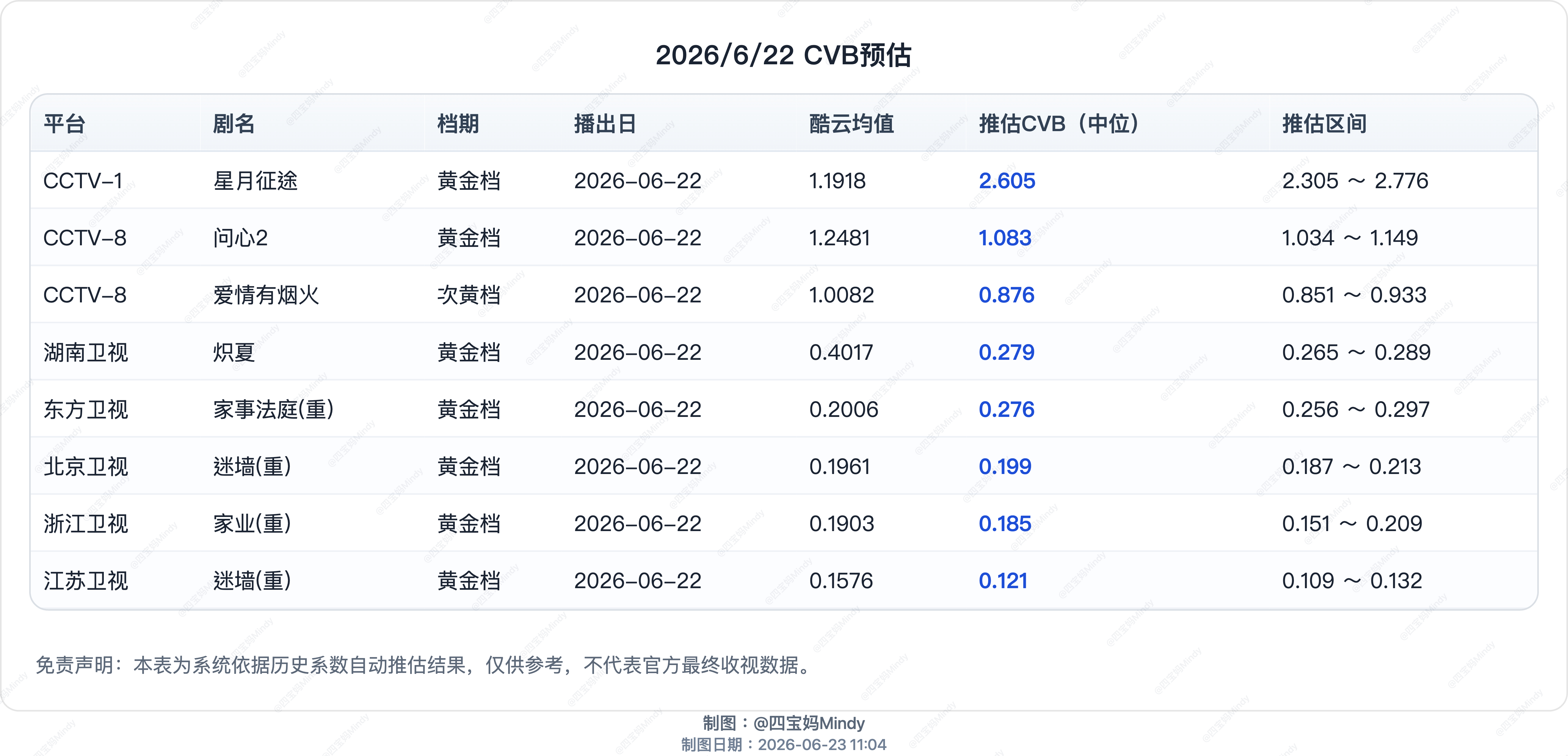 6.22 CVB收视率预测在播剧：星月征途、问心2、炽夏、爱情有烟火、家业(重)