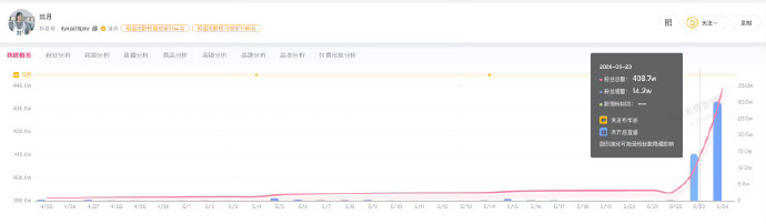 #王鹤棣经纪人朋友圈#【#王鹤棣风波后掉粉超20万##沈月风波后涨粉超44万#】
