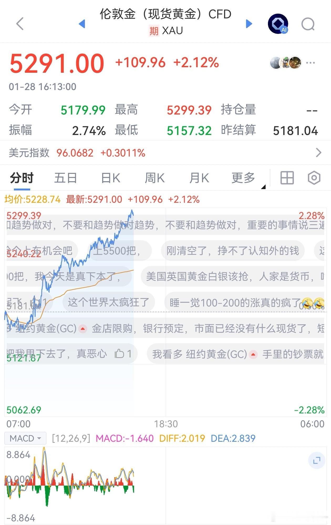 黄金 真稳定，本周开盘三天涨了 300 点，平均每天 100 点。高盛前两天才修