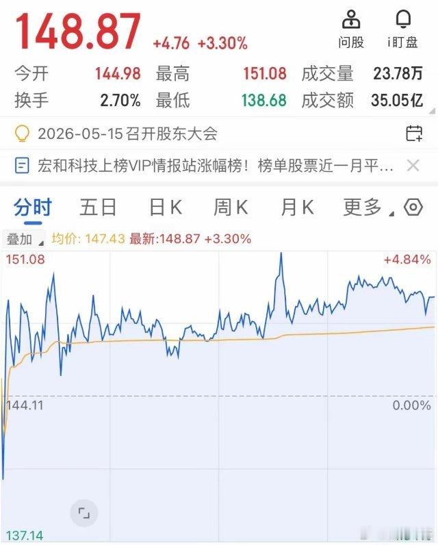 真是让人看不懂，收盘148.87！在1月份的时候还是2块钱出头，现在这都飞上天了
