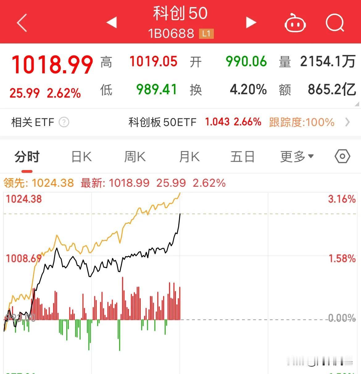 中芯国际涨幅10.96%，科技狠强！科创50涨幅2.62%，又是科技概念的天下