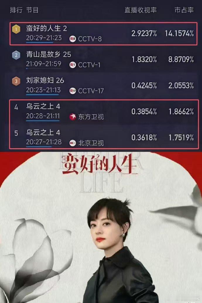 孙俪我不允许你这样奖励他 不会吧！孙俪在《蛮好的人生》里的破万福利这么“猛”，想