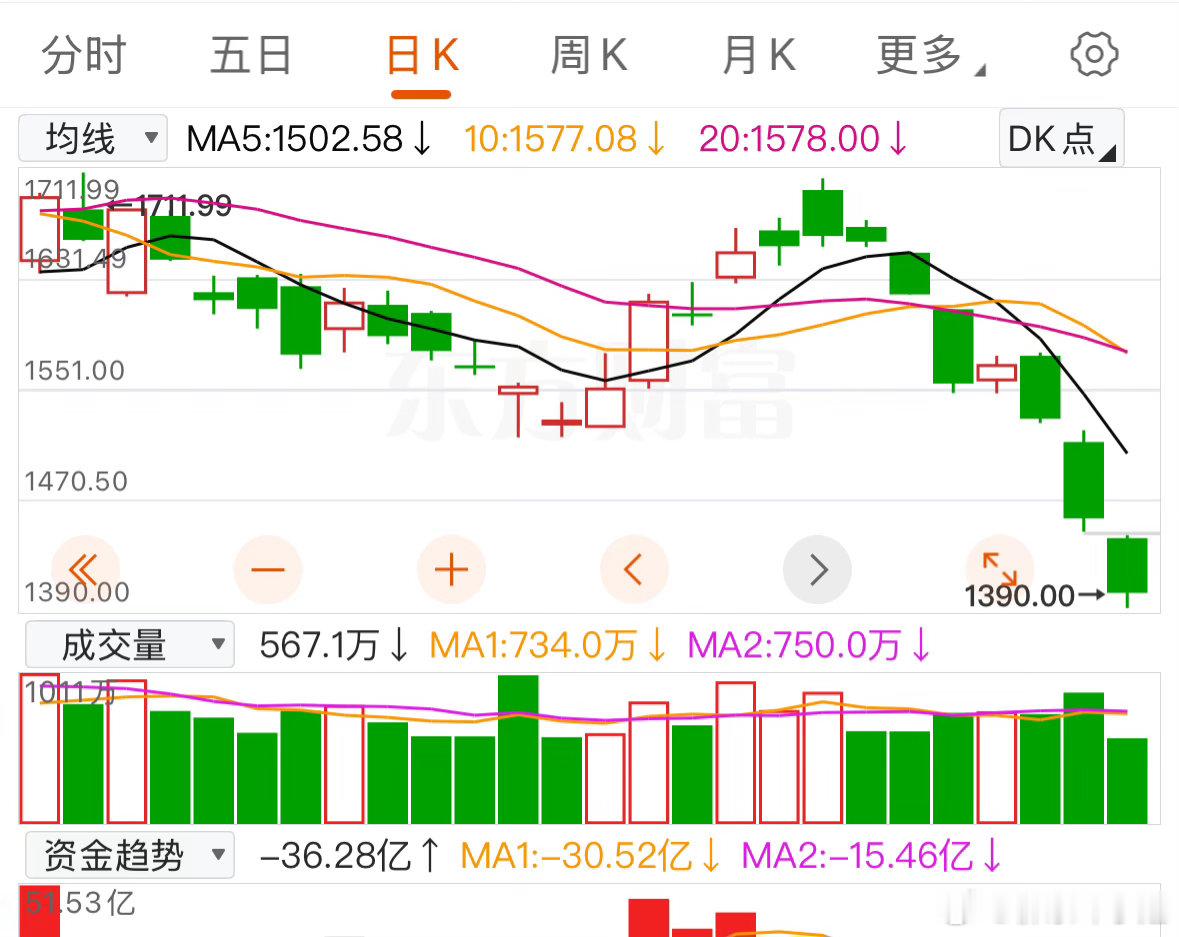 创业板指自6月26日起70个交易日，从4380点下探至2940点，跌幅32.72