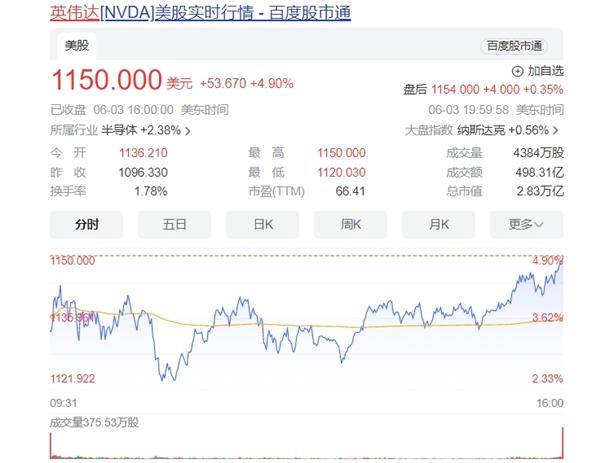 【#英伟达市值一夜暴涨9570亿#，#英伟达总市值相当于22个Intel#】据快