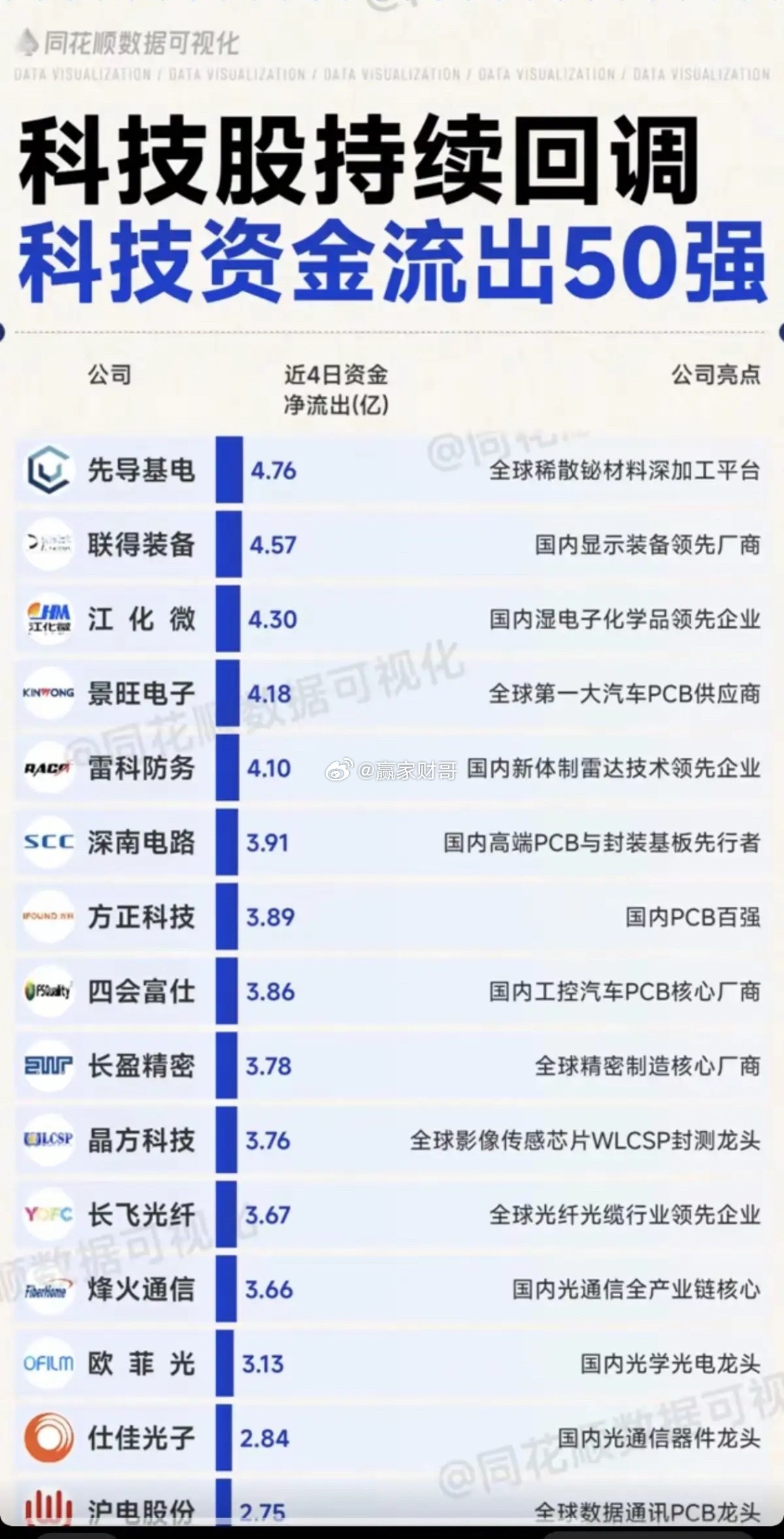 大科技持续回调：主力资金净流出TOP50全梳理一、本轮科技集体失血四大核心底层逻