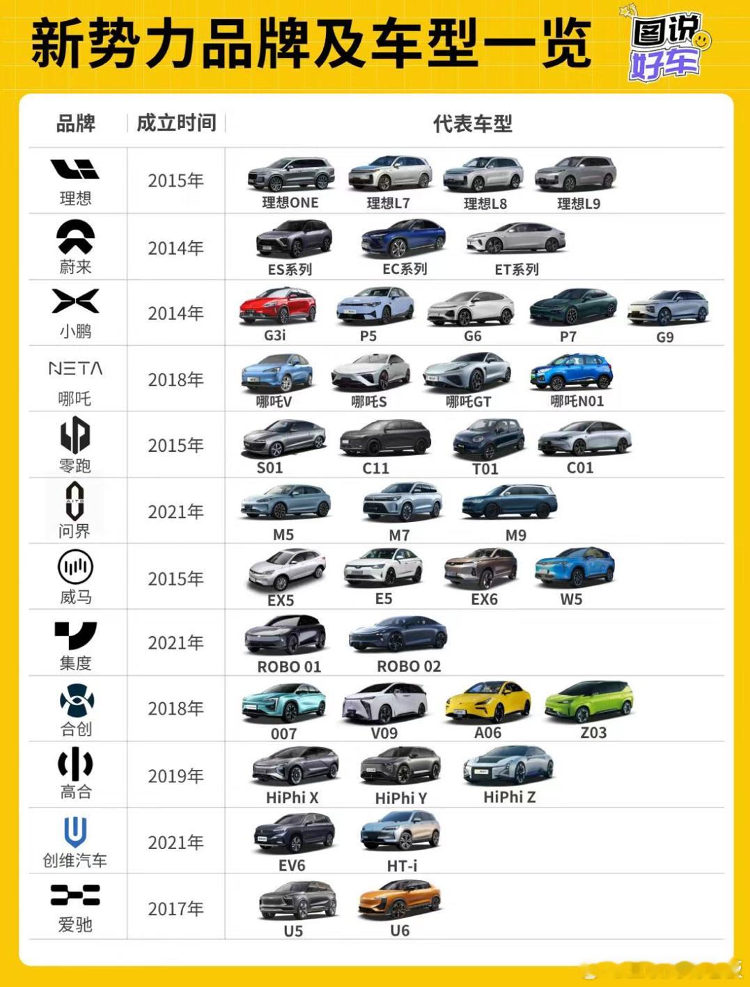 #高合将停工停产6个月#高合绝不会是唯一出局的新势力造车。想想当年的百团大战，再