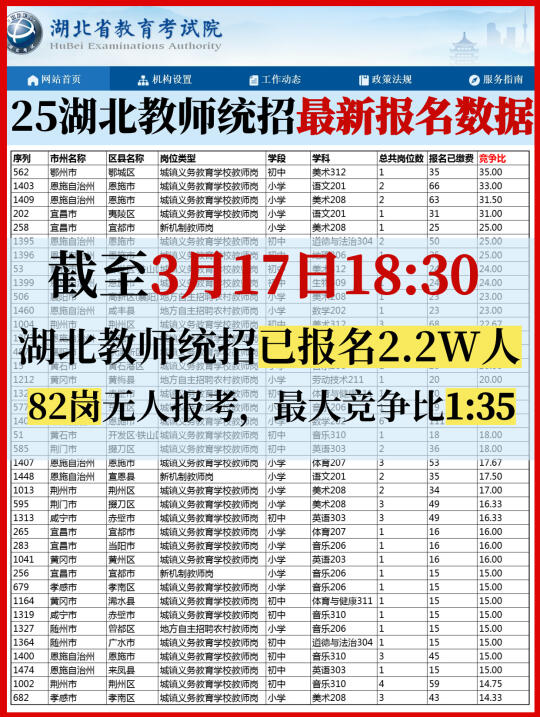 开卷了😭2025湖北义务教师招聘已报2.2W人