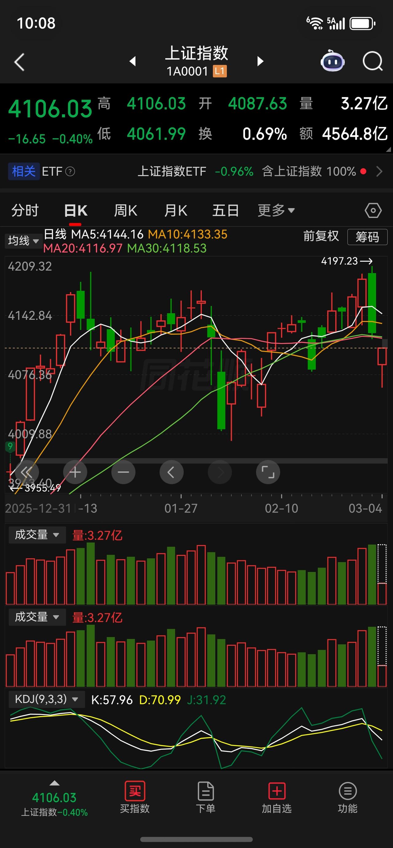 你们觉得，今天是修复？还是探底回升？
大家去看看黄金，昨晚大跌之后，没有创新低，