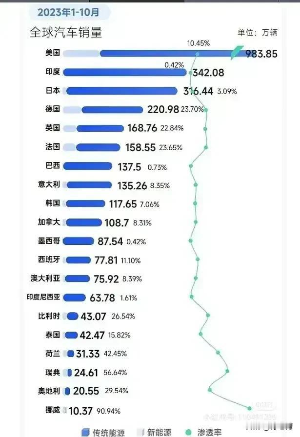 这么大的全球汽车消费市场，居然没有中国，这可是天理难容啊 ～ 我们可有 14 亿