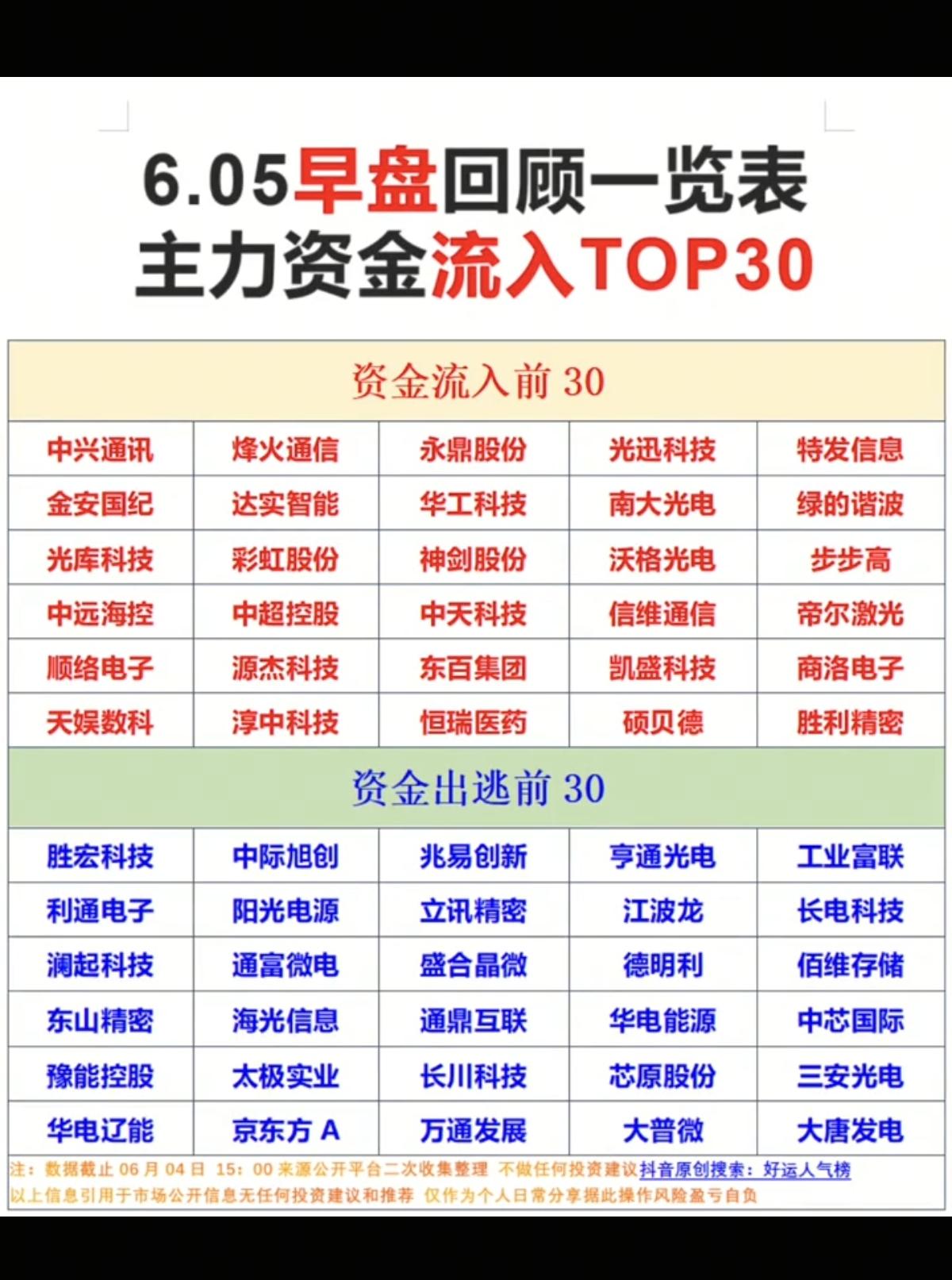 6.5周五  主力大资金  资金流向监测TOP30！

资金抢筹：
玻璃玻纤、航