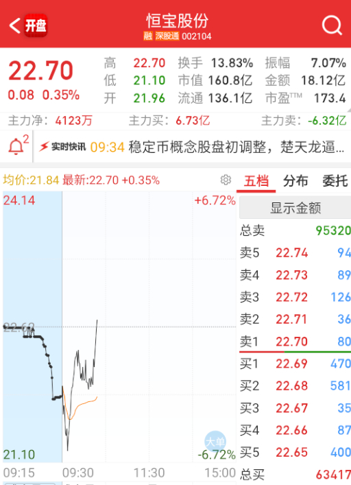 $恒宝股份 sz002104$ 指数不行之后，又开引导抱团。 ​​​