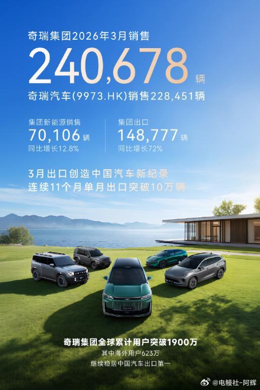 中国车企在海外也是你追我赶的啊，奇瑞这个月起的有点猛，不像长城汽车一如既往的稳定