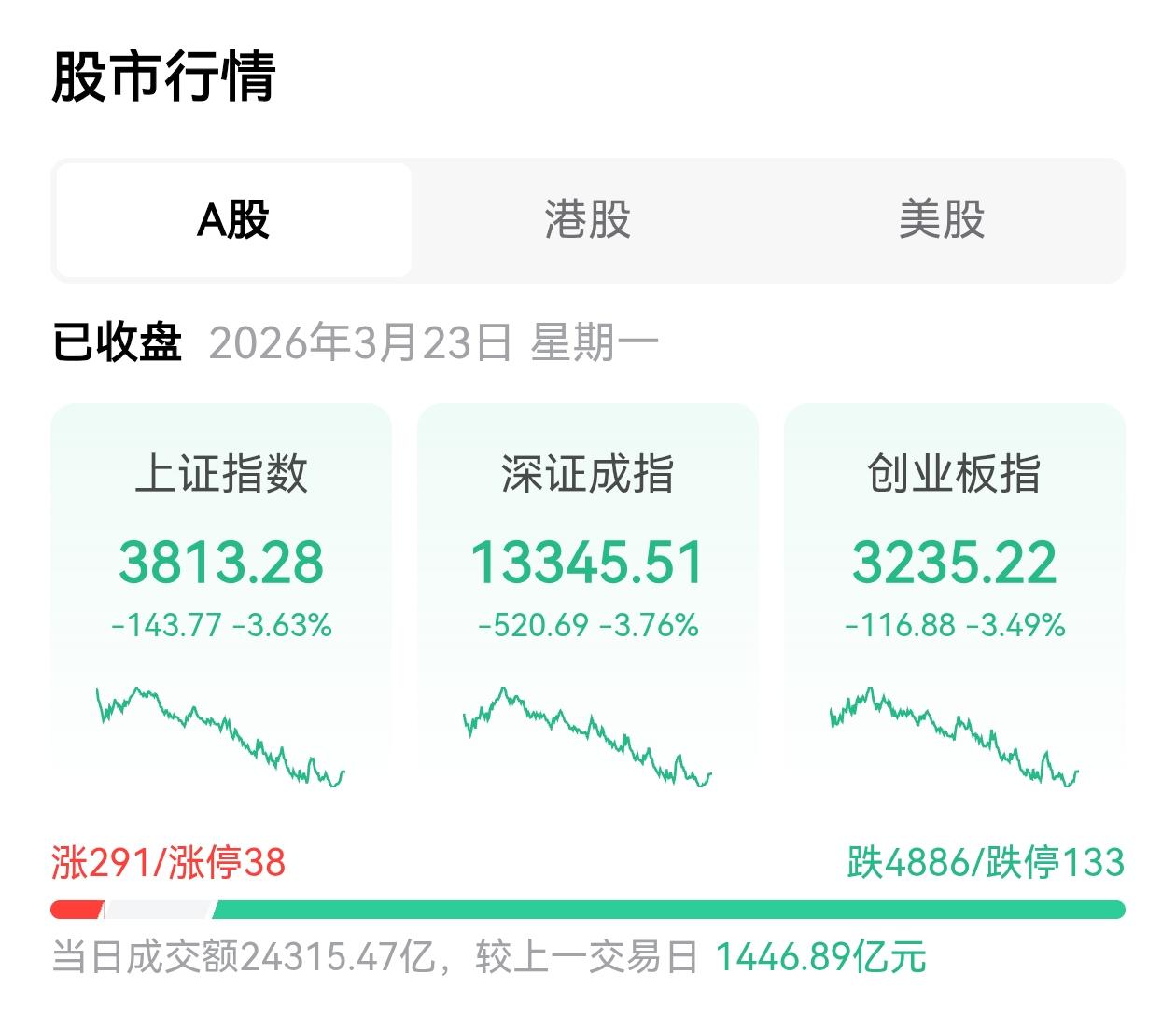 A股又是极速下跌的一天！

今天大盘精准跌到3858.18点，上周还是4000点