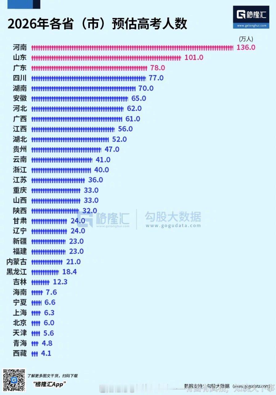【2026中国高考人数排行出炉：河南136万断层第一，北京仅6万】河南亚历山大，