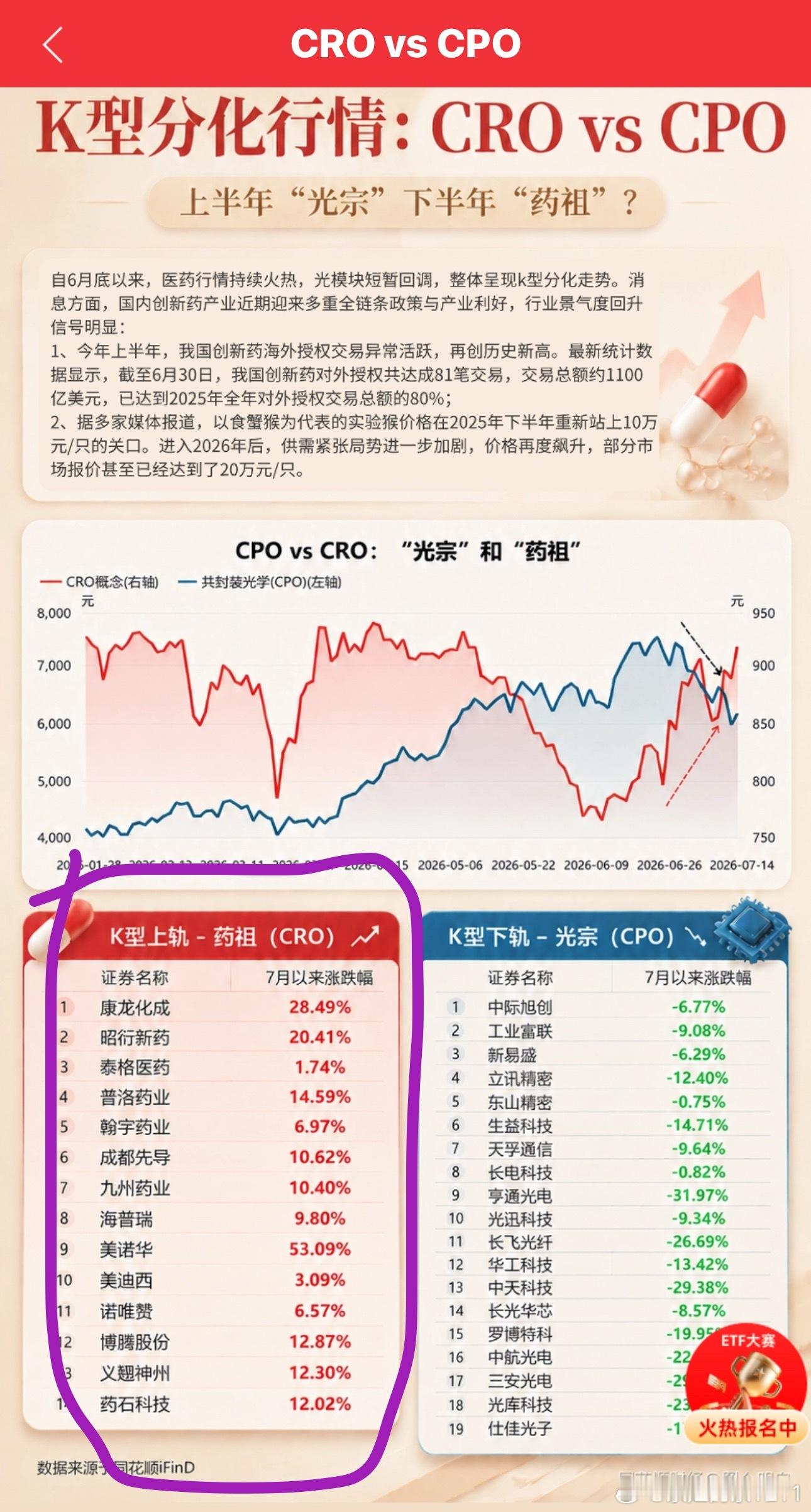 啥光宗药祖的，这个榜单上的CRO个股全部加起来也没有CPO的大票一个票的市值大啊