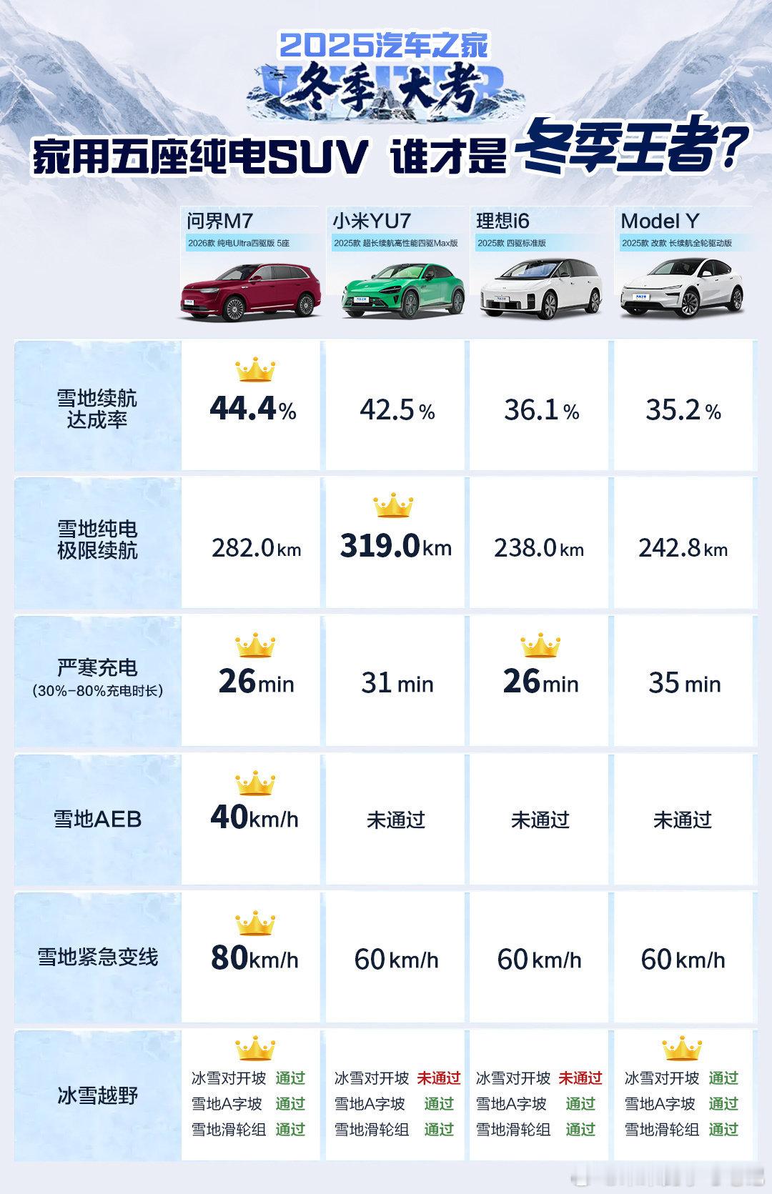 新M7真的非常强啊除了纯电极限续航以外基本都拿下了雪地AEB这个东西有点意思 