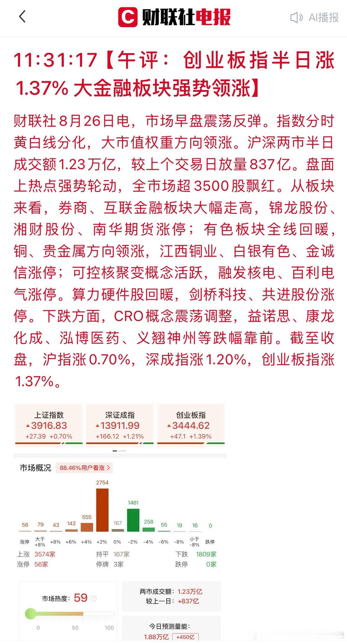 8-26午评放量反弹，权重领涨，结构性分化仍存早盘A股震荡反弹，半日成交1.23