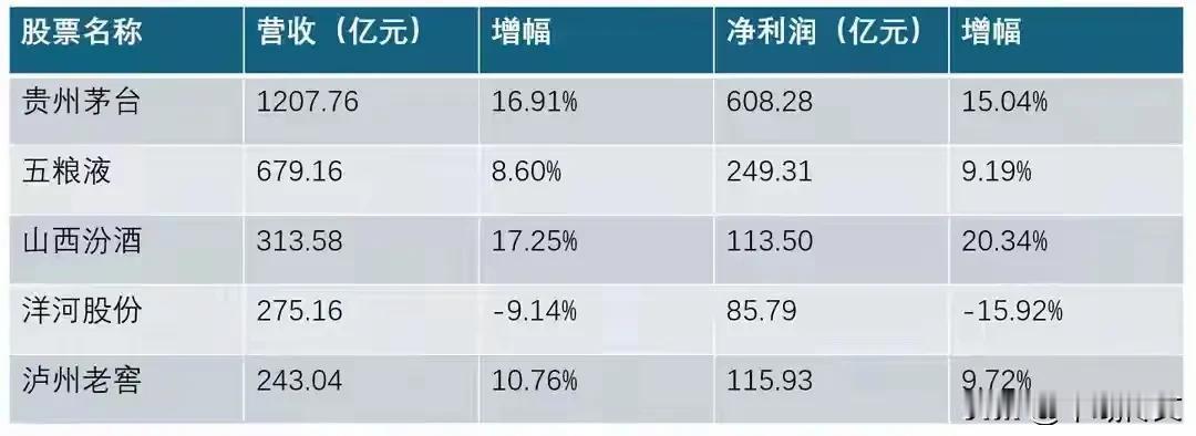 白酒行业经过多年洗牌——姜还是老的辣

（贵州茅台、五粮液、山西汾酒、洋河股份、