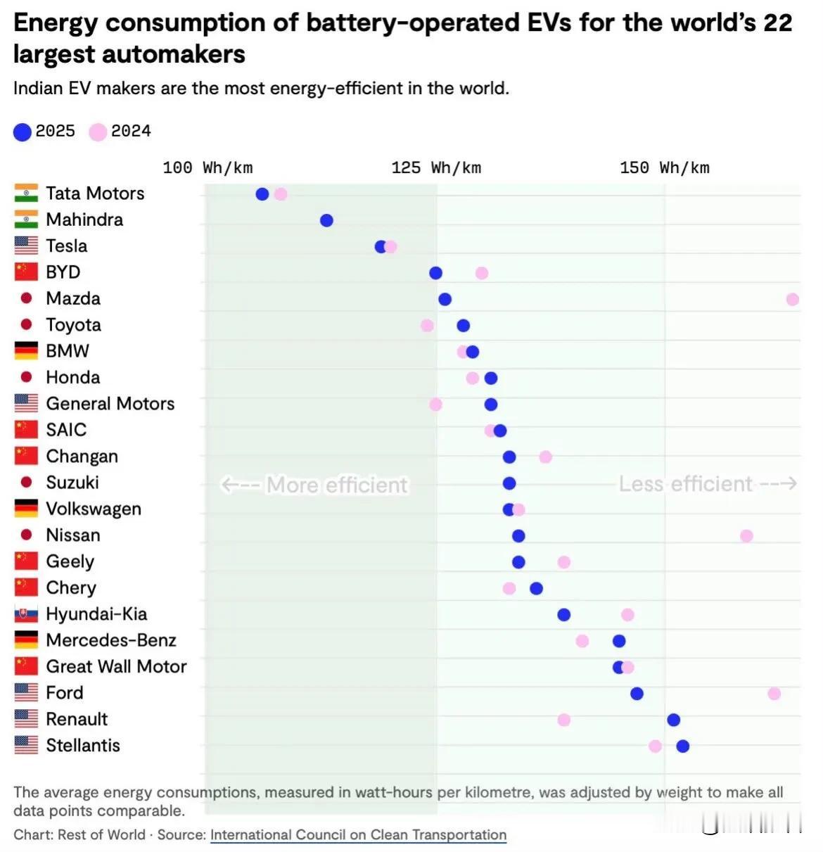 不经意间印度电车世界第一了。

美国一家“国际清洁能源交通”研究机构ICCT发布