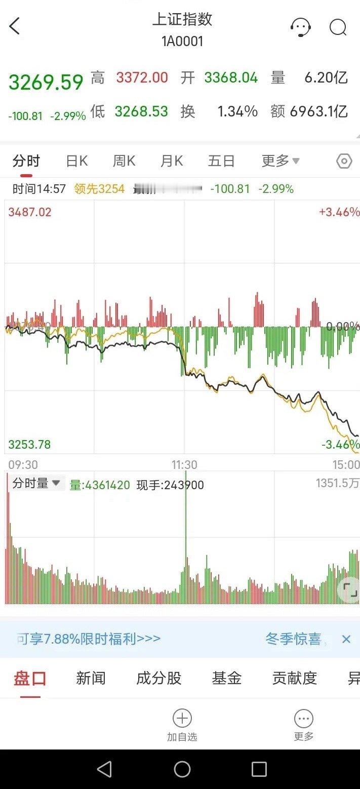 今天沪指A股全天大跌接近3%，以最低3267点收盘，全天毫无像样的反弹。以前总以