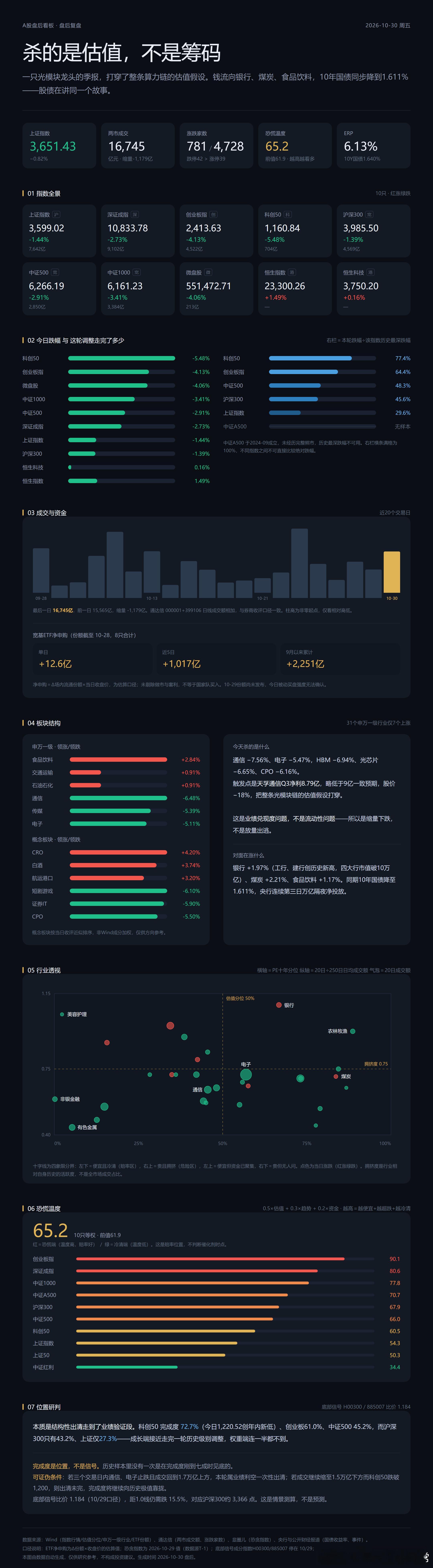老工每日市场跟踪 创业板指正式跌破重要支撑位2500点，根据我们之前的测算，下一