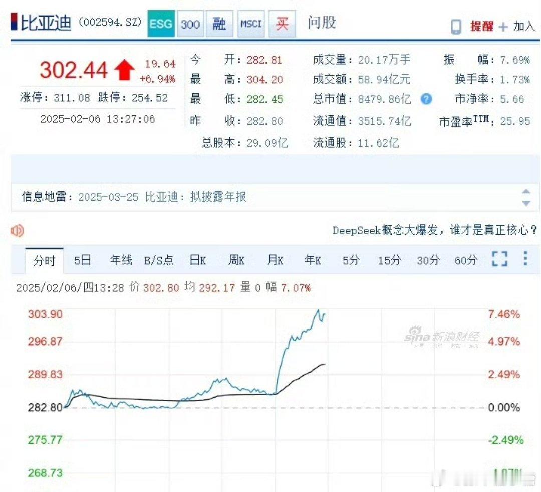 比亚迪A股股价重回300元 比亚迪涨停了，你们买了没[笑cry] 