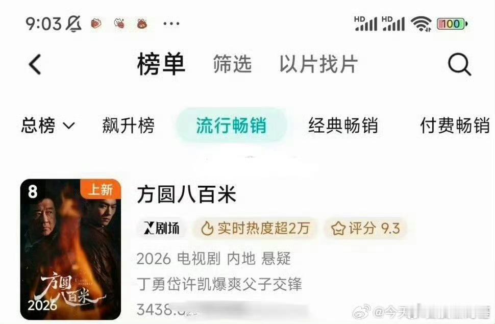 许凯《方圆八百米》上升到腾讯拉新榜第八了，很牛的成绩了，这部剧宣传真的很少，有这