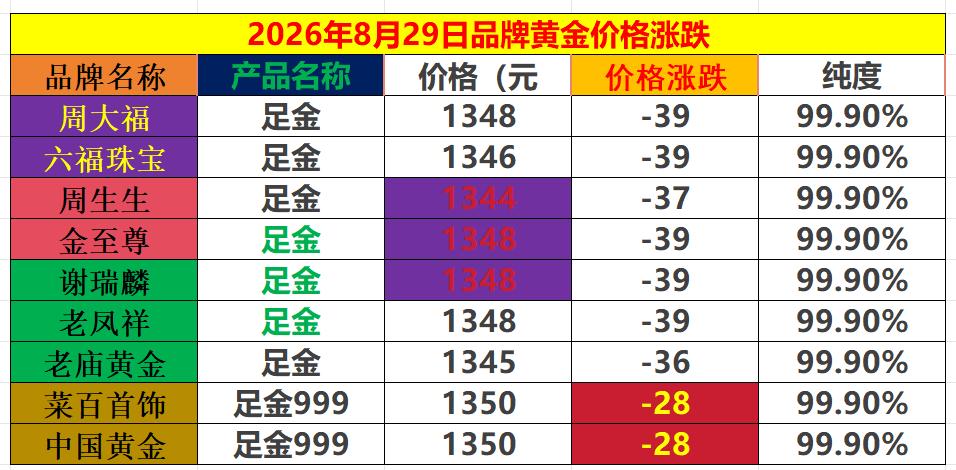今天国内品牌黄金
纷纷下调黄金的销售价格。

根据统计数据显示：
菜百和中国黄金