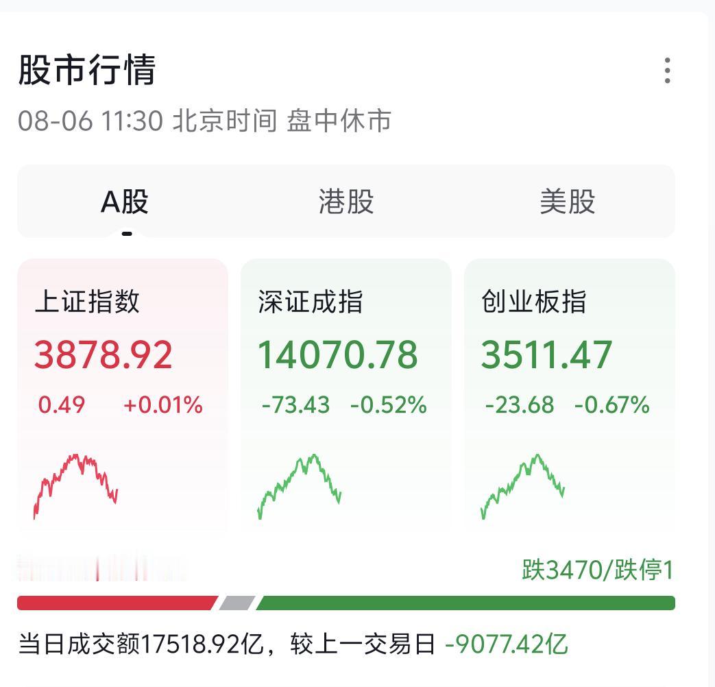 今天盘面走出典型的过山车行情，被权重四大金刚拖累出现冲高回落。好在尾盘最后时刻沪