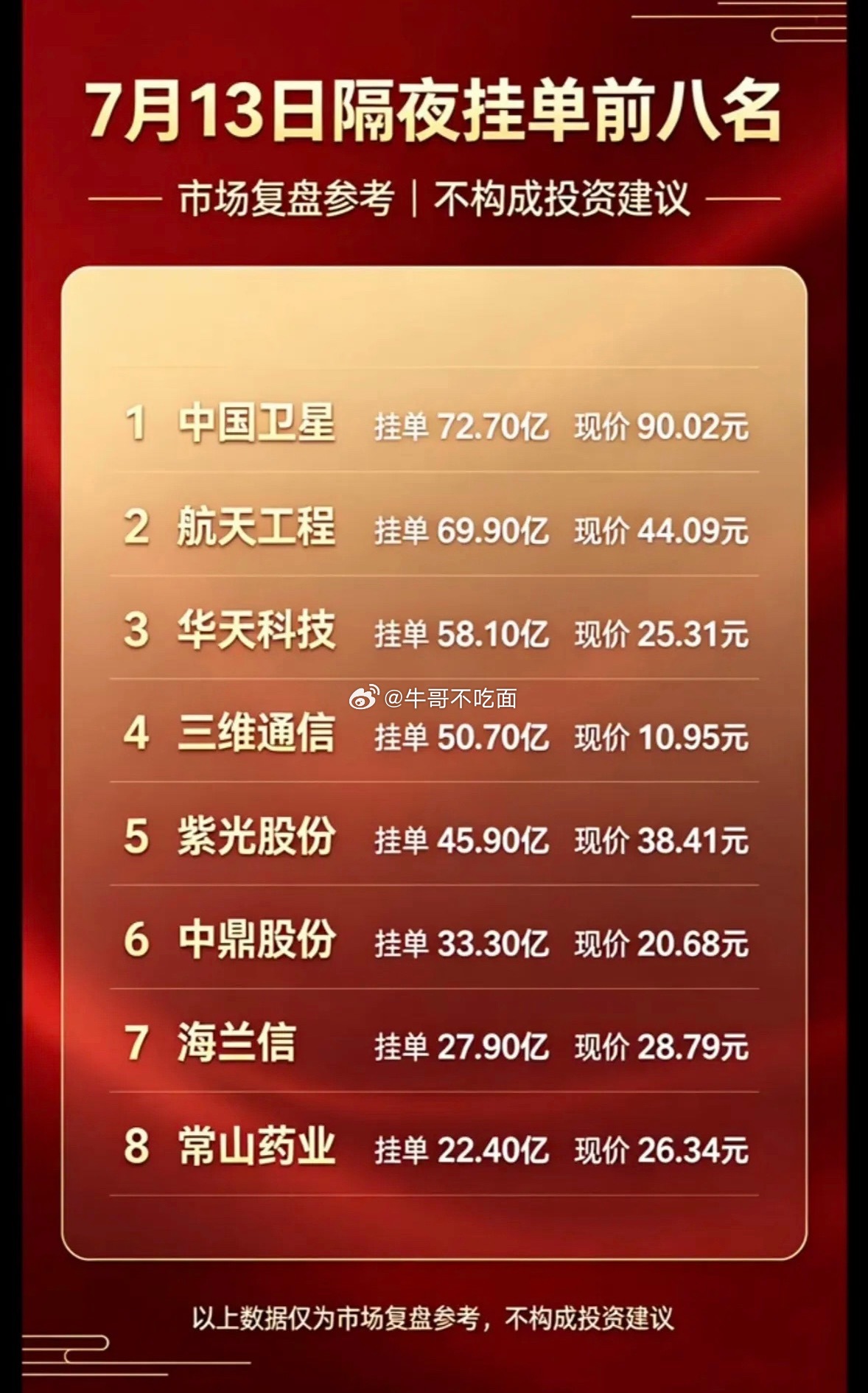 7月13日周一暗盘隔夜挂单前八名值得好好研究，这可是市场复盘的重要参考。当下大盘