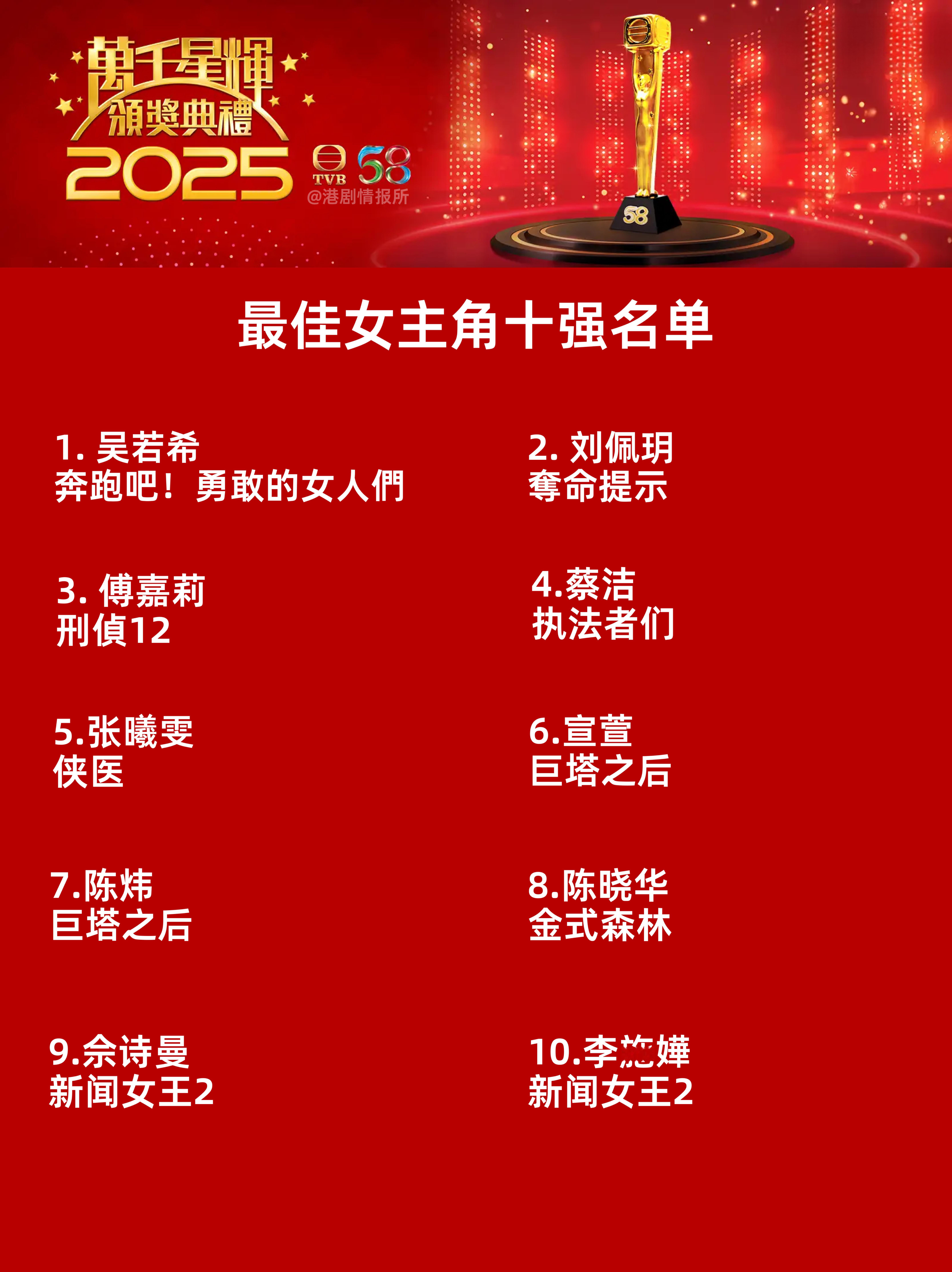 TVB最佳女主角十强名单公布2025年TVB视后极限五选一❗ 👐🏆👐1️⃣