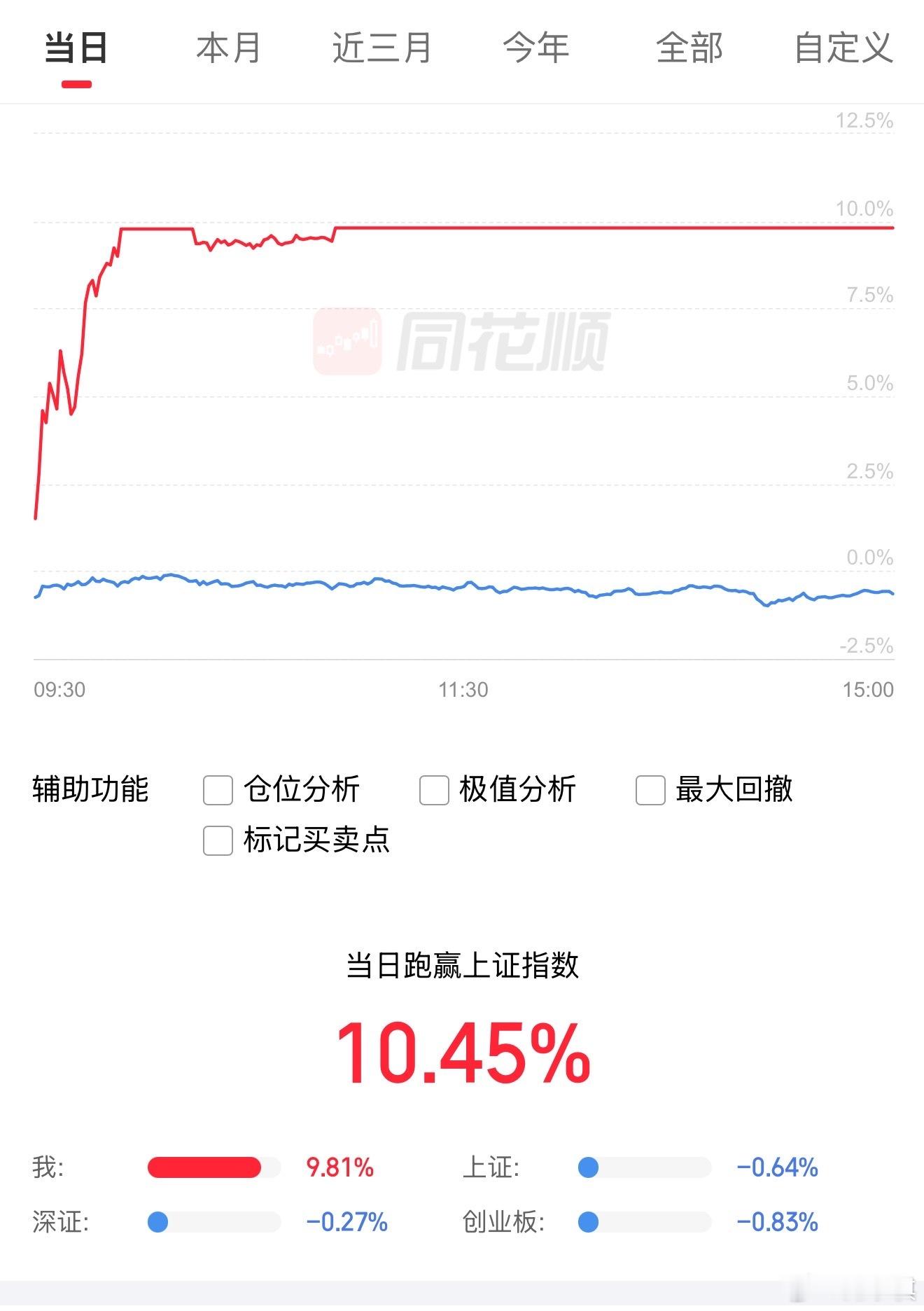 今天大牛行情，还有人亏钱啊