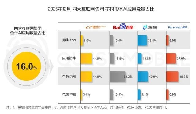AI入口之争尘埃落定？权威报告“盖戳”， 百度 这次是真的全面赢。
先看一个有点