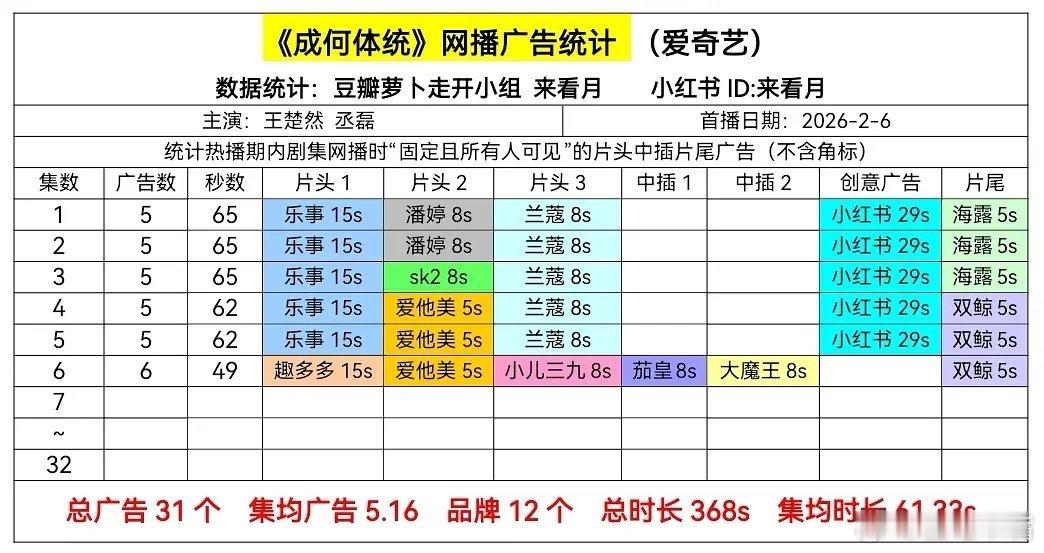 成何体统开播王楚然、丞磊《成何体统》今日12:00爱奇艺开播，首日网播广告数：开