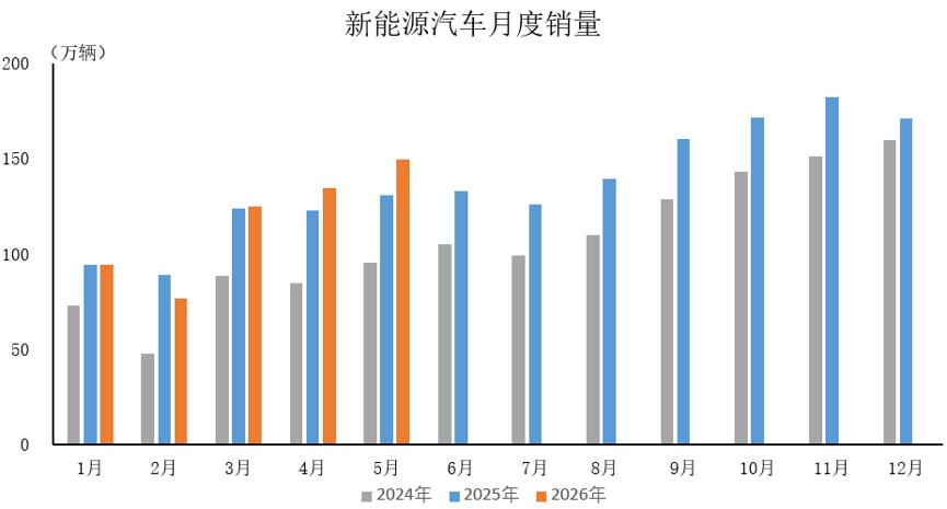行业，5月份，新能源月度趋势 by 中汽协
- 2026年5月，新能源产销，分别