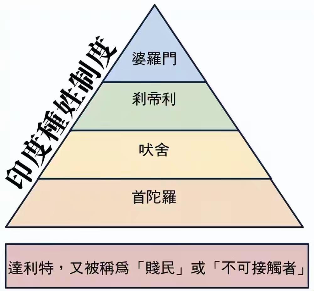 印度的种姓制度被我们嘲笑久了，就说我们中国古代的“士农工商”也是种姓制度。其实他