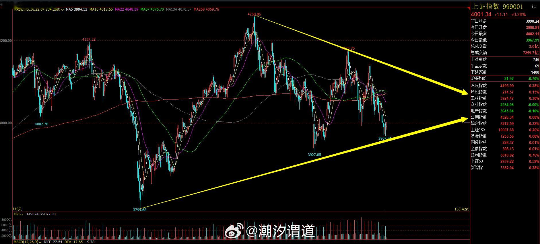 大盘下一步怎么走，结合我前面发的走势图可以抢答，会参与的按照我前面说的方式去即可