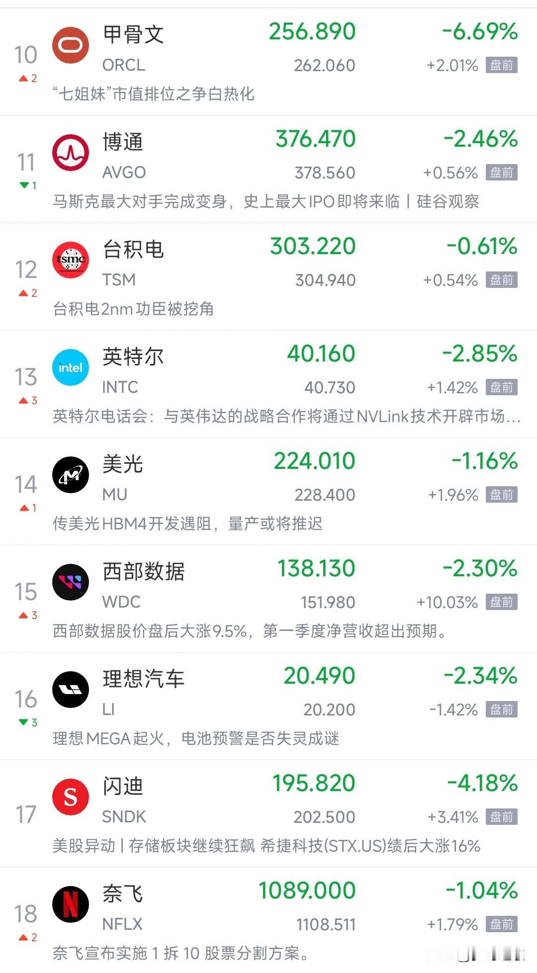 美股科技股要大幅反弹了，受益于中美谈判
中美谈判后，美国股市出现了大幅回升，昨天