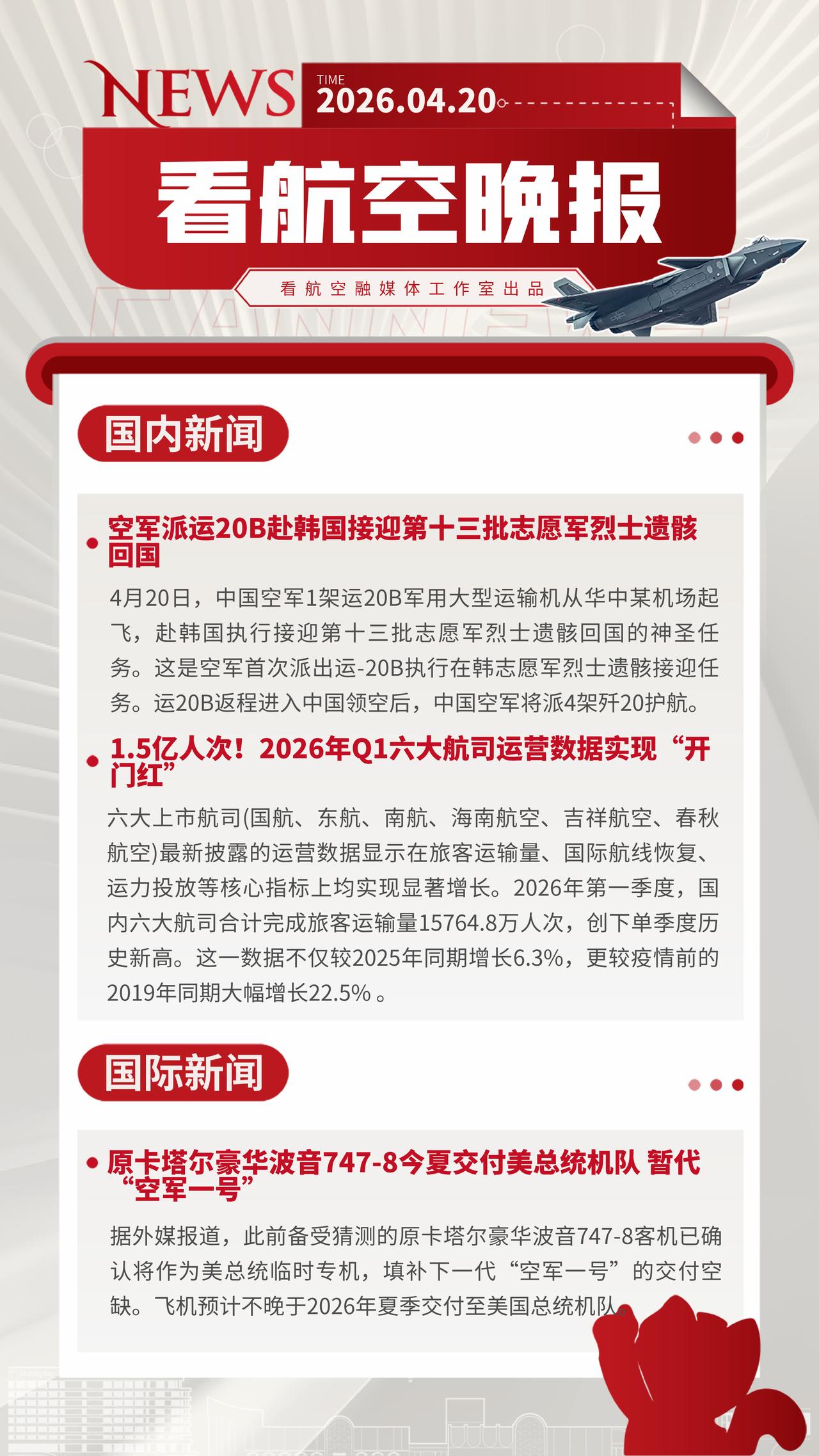 4.20晚报
空军派运20B赴韩国接迎第十三批志愿军烈士遗骸回国
1.5亿人次！
