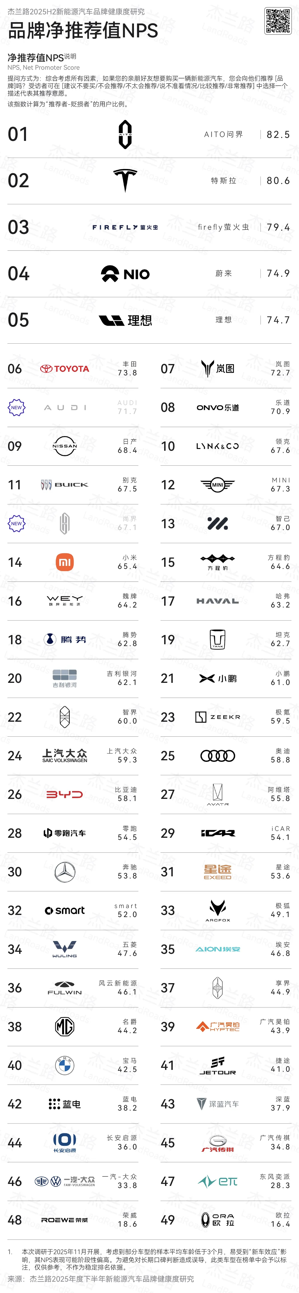 NPS 品牌总榜、车型总分：问界第一分榜第一分别是问界M9、理想i8、蔚来ES6