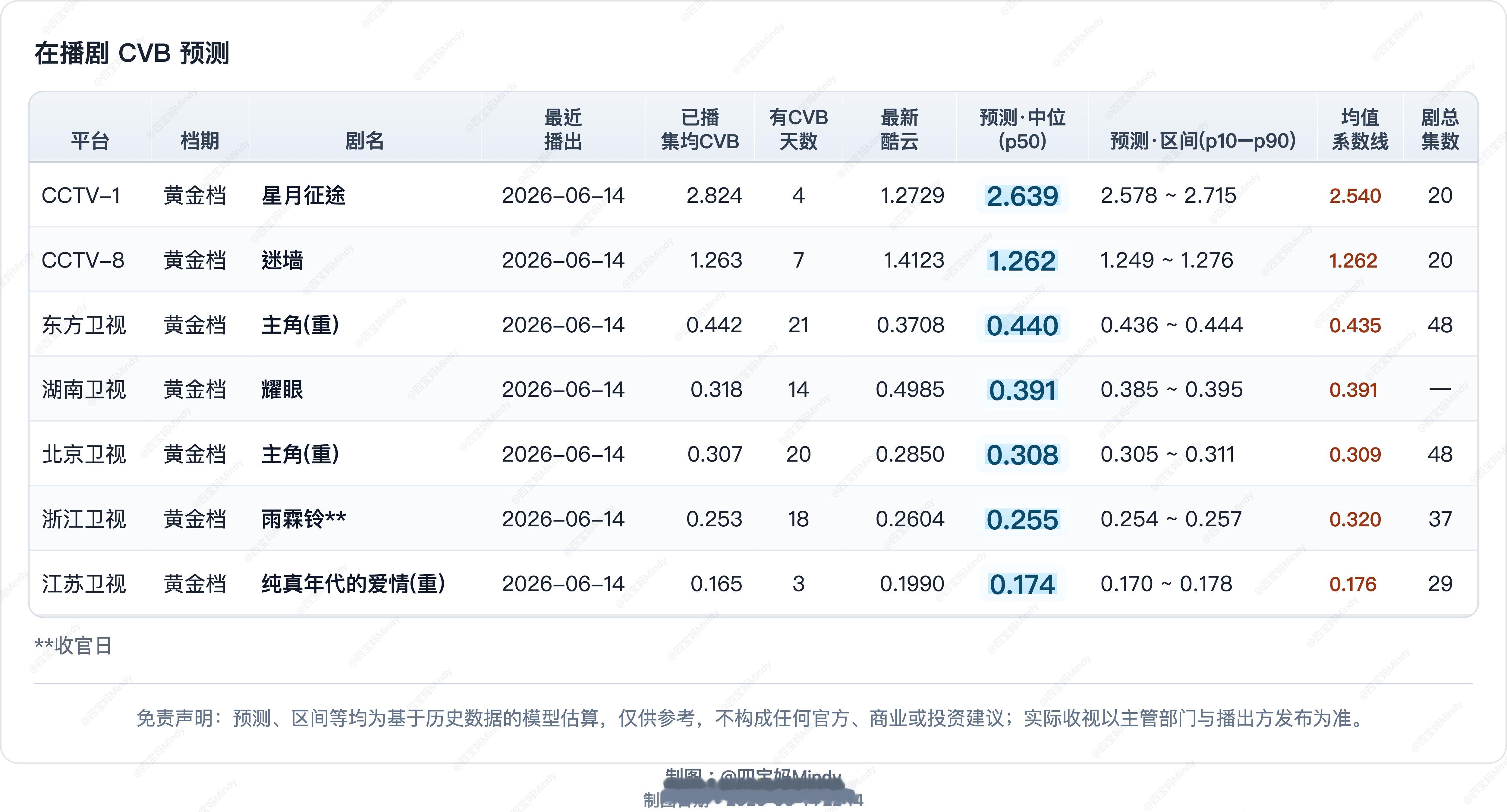 6.14 CVB收视率预测浙江《雨霖铃》收官酷云集均0.2122 峰值0.333